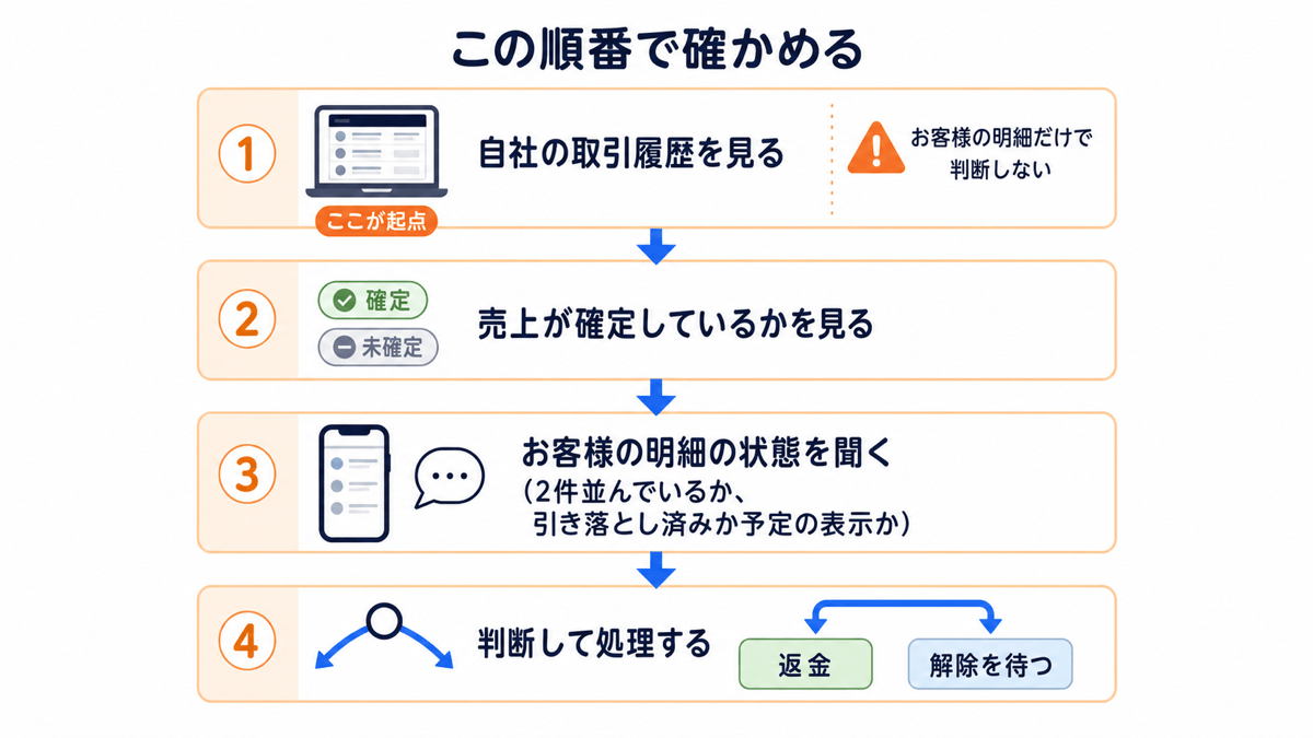 二重決済を確かめる順番。①自社の取引履歴を見る（ここが起点。お客様の明細だけで判断しない）②売上が確定しているかを見る ③お客様の明細の状態を聞く（2件並んでいるか、引き落とし済みか予定の表示か）④判断して処理する（返金するか、解除を待つか）