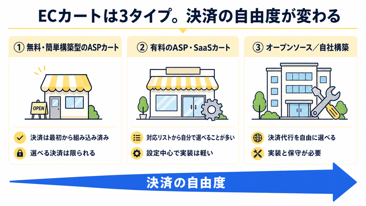 ECカートの3タイプと決済の自由度を比較した図：①無料・簡単構築型のASPカートは決済が最初から組み込み済みだが選べる決済は限られる ②有料のASP・SaaSカートは対応リストから自分で選べ設定中心で実装は軽い ③オープンソース／自社構築は決済代行を自由に選べるが実装と保守が必要