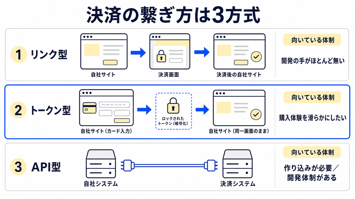 決済の繋ぎ方3方式の比較：①リンク型は自社サイトから決済画面へ移動して戻る、開発の手がほとんど無い体制向け ②トークン型はカード情報を暗号化し同一画面のまま完了、購入体験を滑らかにしたい場合向け ③API型は自社システムと決済システムを直結、開発体制がある場合向け