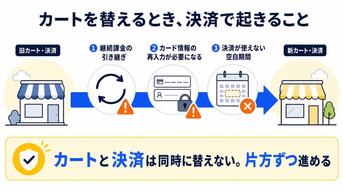 ECカートを替えるときに決済で起きる3つの問題：①継続課金の引き継ぎ ②カード情報の再入力が必要になる ③決済が使えない空白期間。カートと決済は同時に替えず、片方ずつ進める