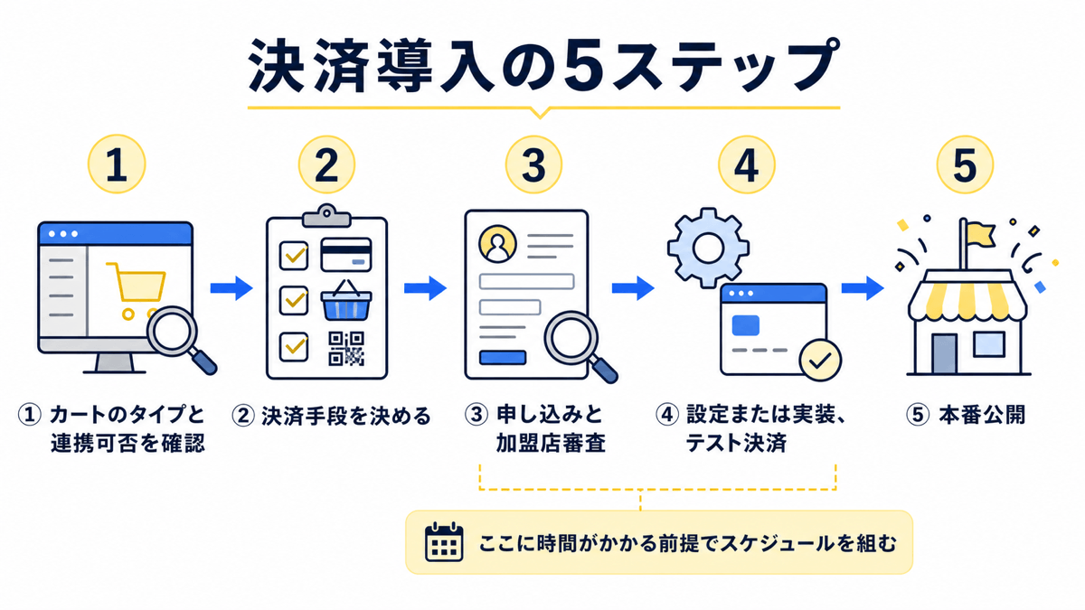 決済導入の5ステップ：①カートのタイプと連携可否を確認 ②決済手段を決める ③申し込みと加盟店審査 ④設定または実装、テスト決済 ⑤本番公開。③〜④に時間がかかる前提でスケジュールを組む