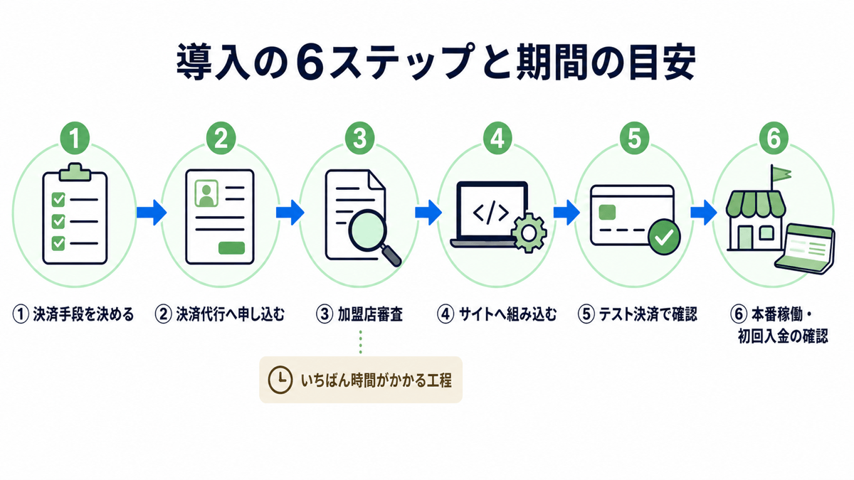 EC決済導入の6ステップを横並びで示したフロー図：①決済手段を決める ②決済代行へ申し込む ③加盟店審査 ④サイトへ組み込む ⑤テスト決済で確認 ⑥本番稼働・初回入金の確認。③の加盟店審査がいちばん時間のかかる工程