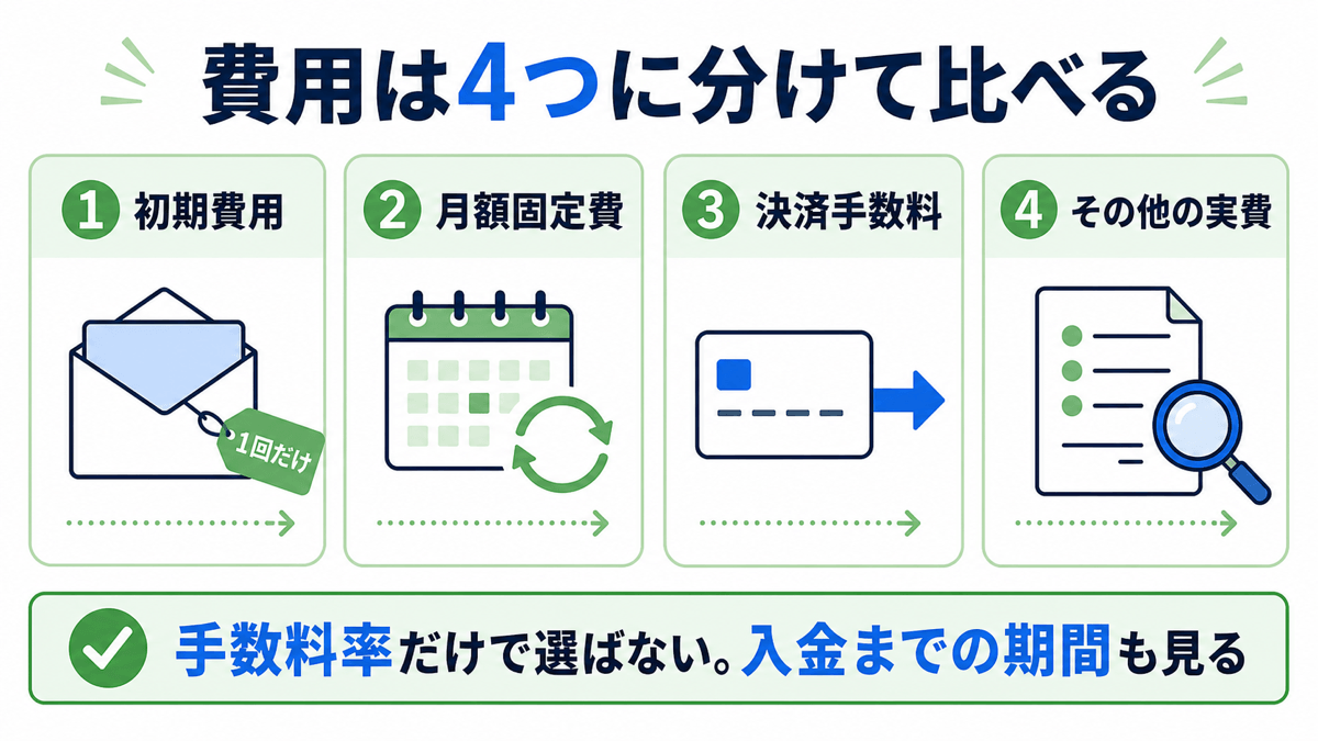 決済導入の費用を4つに分けて比べる図：①初期費用（1回だけ）②月額固定費 ③決済手数料 ④その他の実費。手数料率だけで選ばず、入金までの期間も見る