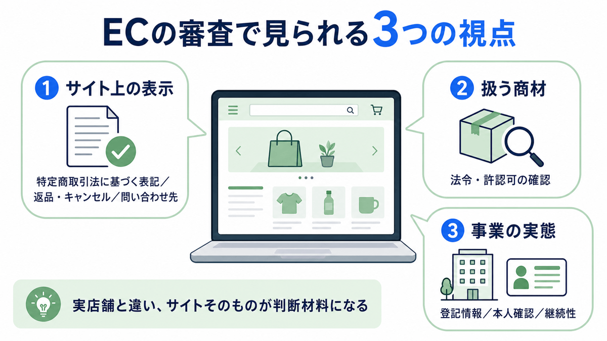 ECの加盟店審査で見られる3つの視点：①サイト上の表示（特定商取引法に基づく表記・返品/キャンセル・問い合わせ先）②扱う商材（法令・許認可の確認）③事業の実態（登記情報・本人確認・継続性）。実店舗と違いサイトそのものが判断材料になる