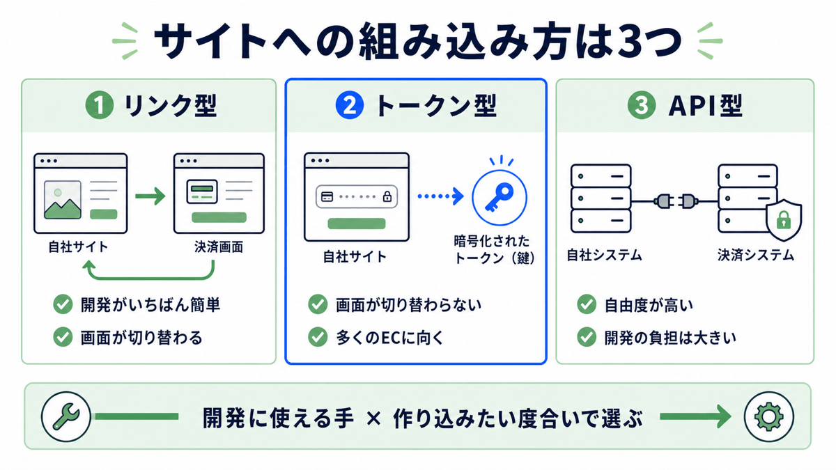 サイトへの決済の組み込み方3方式の比較：①リンク型は開発がいちばん簡単だが画面が切り替わる ②トークン型は画面が切り替わらず多くのECに向く ③API型は自由度が高いが開発の負担は大きい
