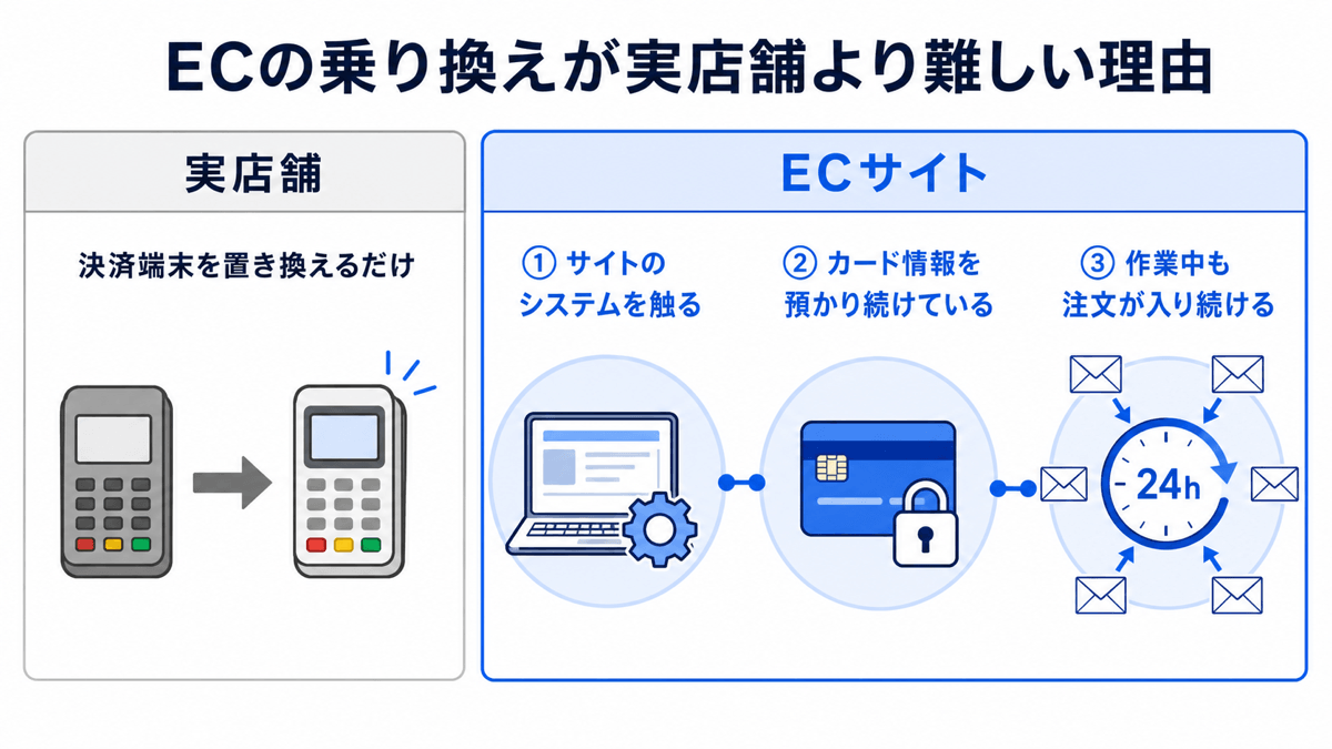 実店舗とECサイトで決済代行の乗り換え難易度を比較した図。実店舗は決済端末を置き換えるだけ。ECサイトは①サイトのシステムを触る ②カード情報を預かり続けている ③作業中も24時間注文が入り続ける、の3つが絡む
