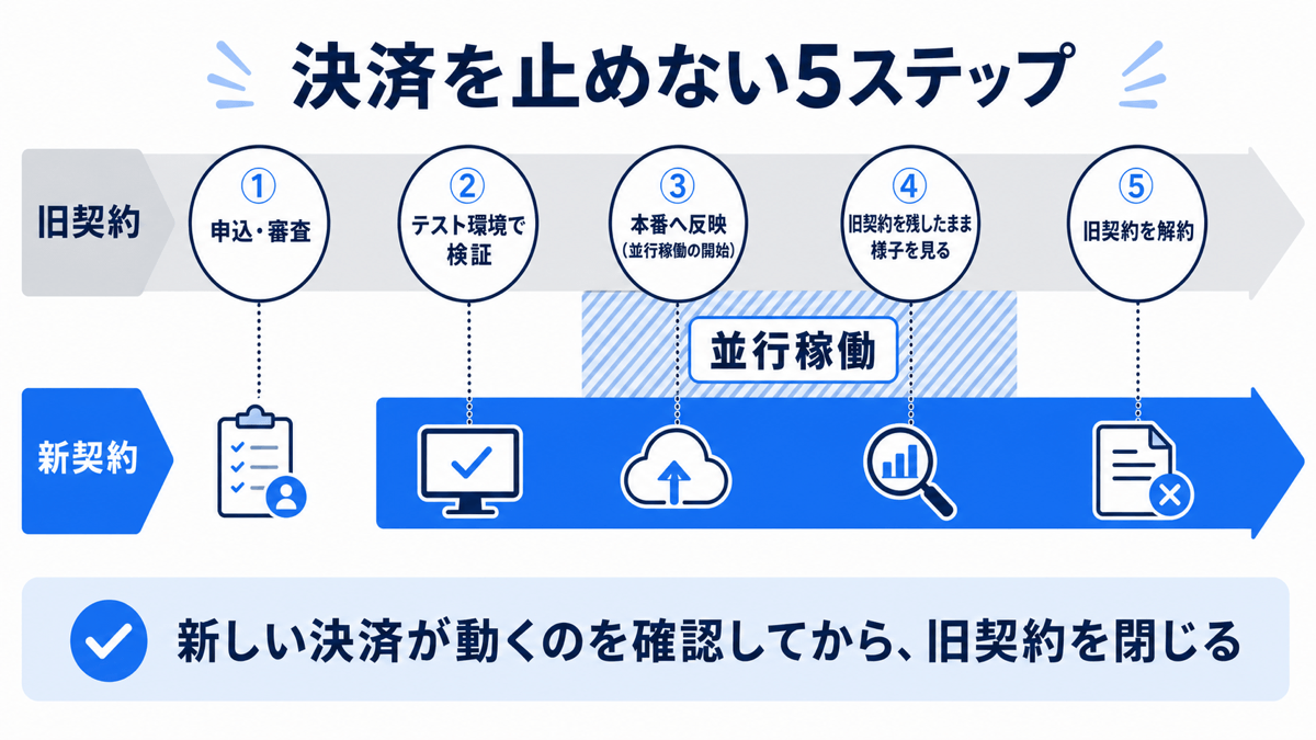 決済を止めない移行5ステップのタイムライン図：①申込・審査 ②テスト環境で検証 ③本番へ反映（並行稼働の開始）④旧契約を残したまま様子を見る ⑤旧契約を解約。旧契約と新契約が重なる並行稼働の期間を設け、新しい決済が動くのを確認してから旧契約を閉じる