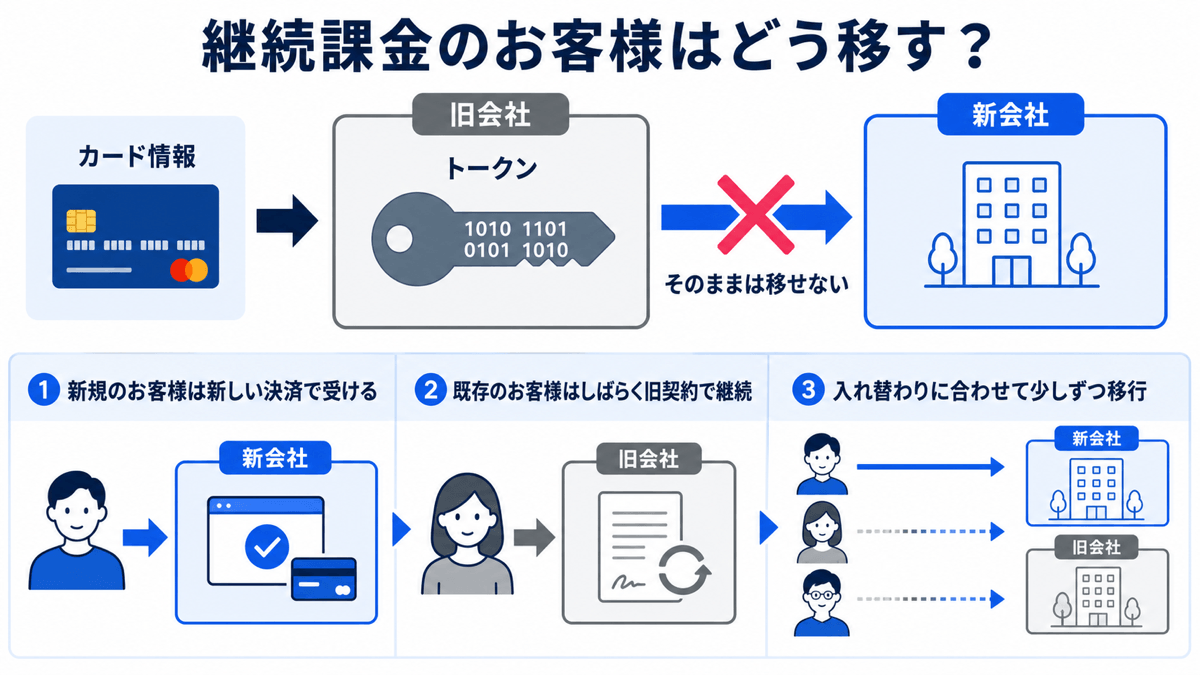 継続課金の顧客の移し方を示した図。カード情報はトークンに置き換わり旧会社の中にしか無いためそのままは移せない。①新規のお客様は新しい決済で受ける ②既存のお客様はしばらく旧契約で継続 ③入れ替わりに合わせて少しずつ移行する