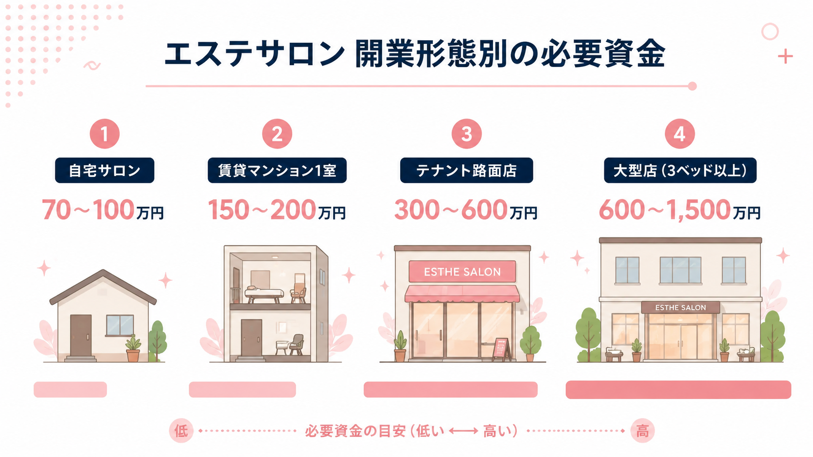 開業形態別の必要資金の解説図