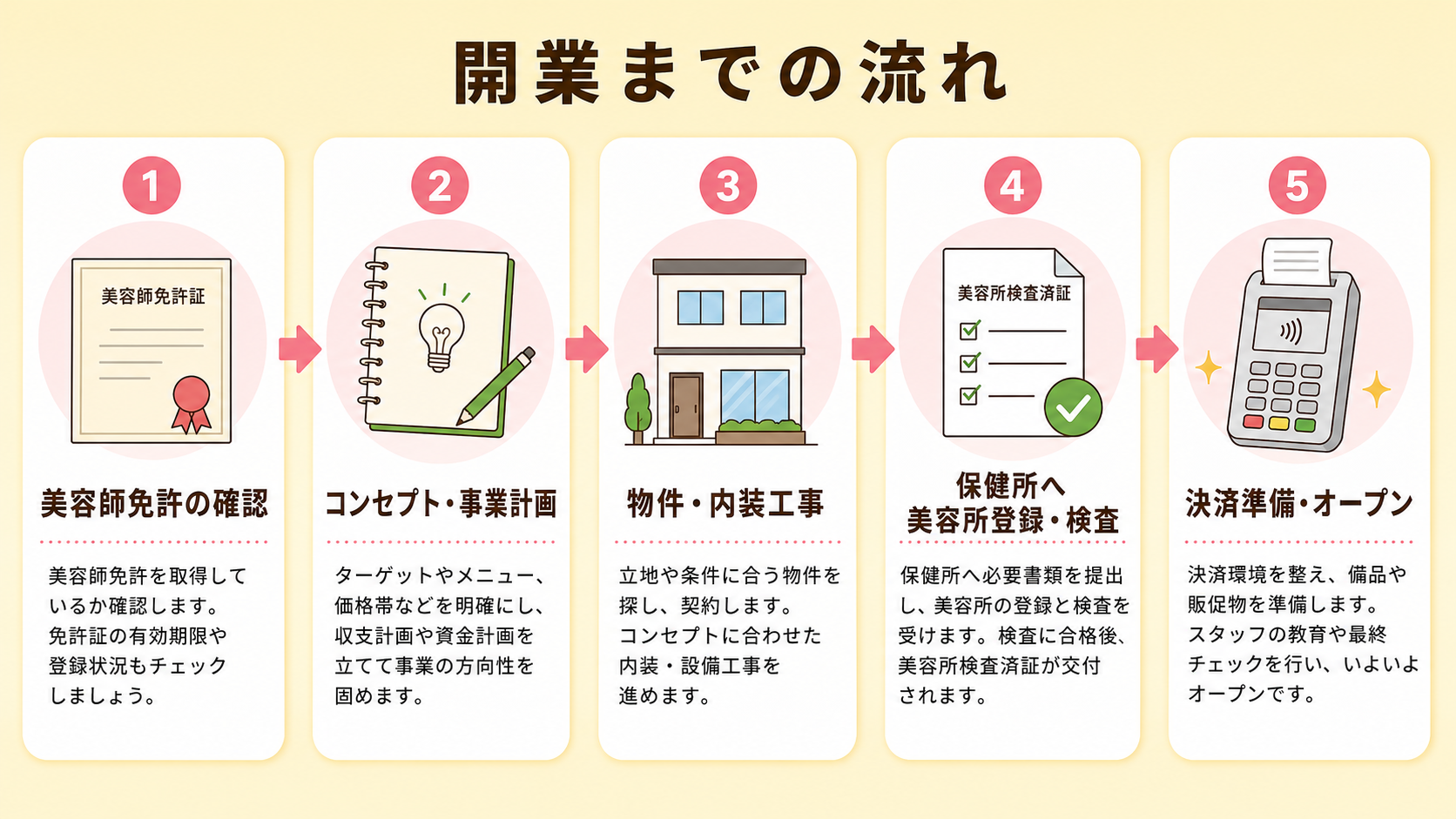 まつエクサロン開業の全体像の解説図