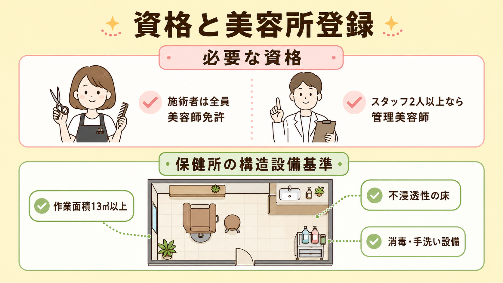 美容師免許と保健所への届出（必須）の解説図