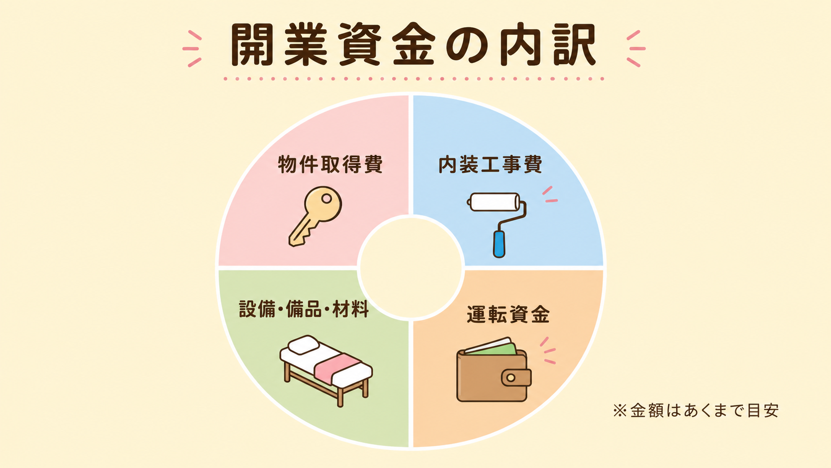 まつエクサロンの開業費用の内訳の解説図