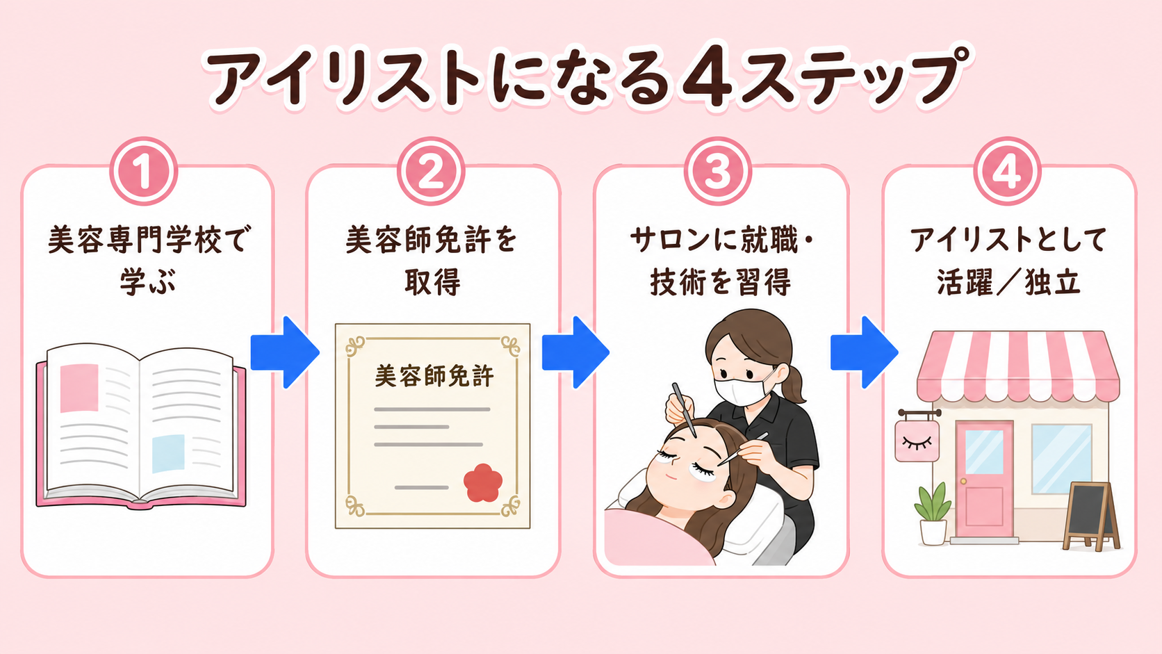 アイリストになるには？4つのステップの解説図