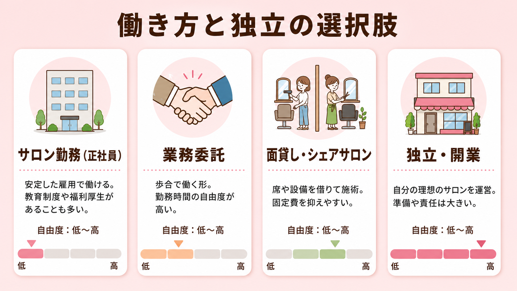 働き方と独立の選択肢の解説図