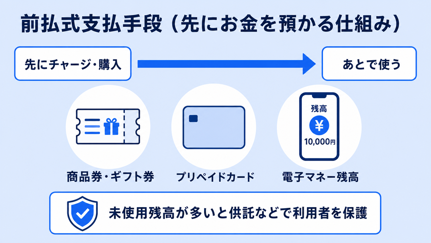前払式支払手段とはの解説図