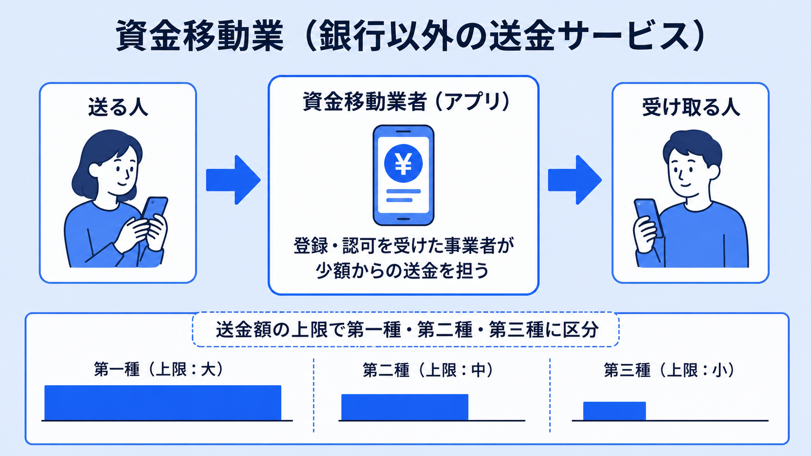 資金移動業とはの解説図