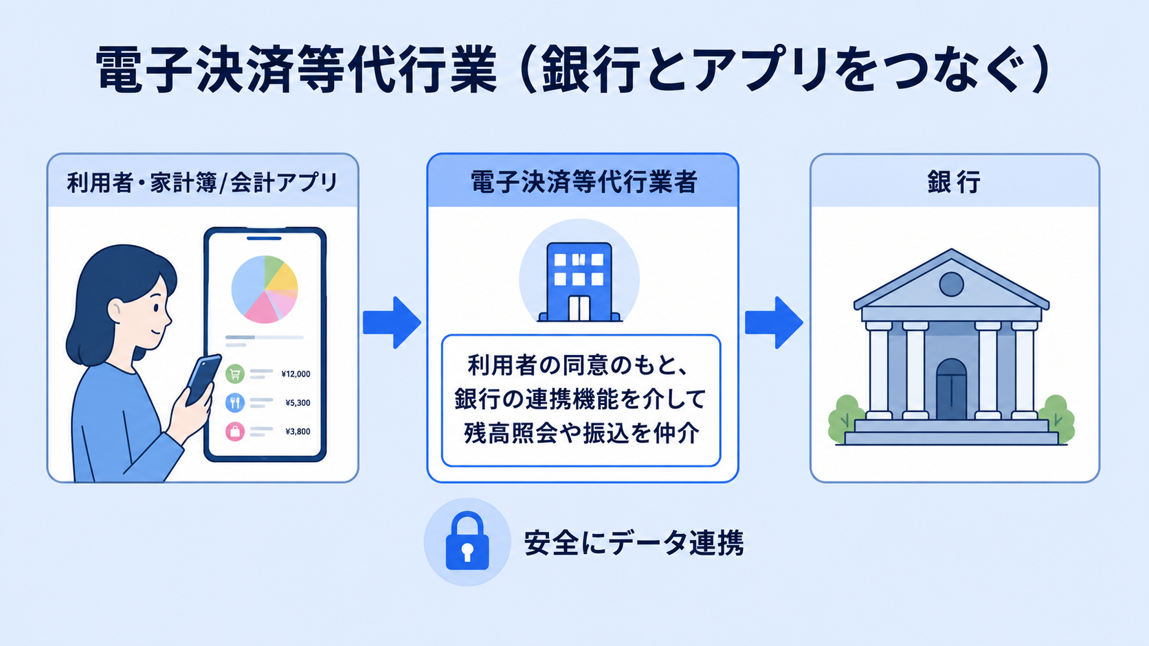 電子決済等代行業とはの解説図