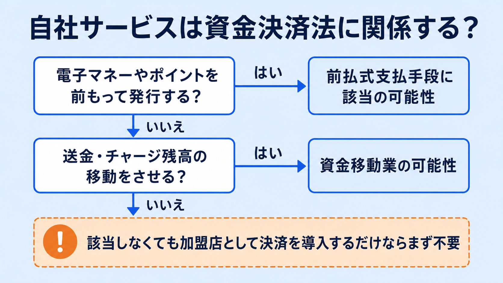事業者にとっての資金決済法の解説図