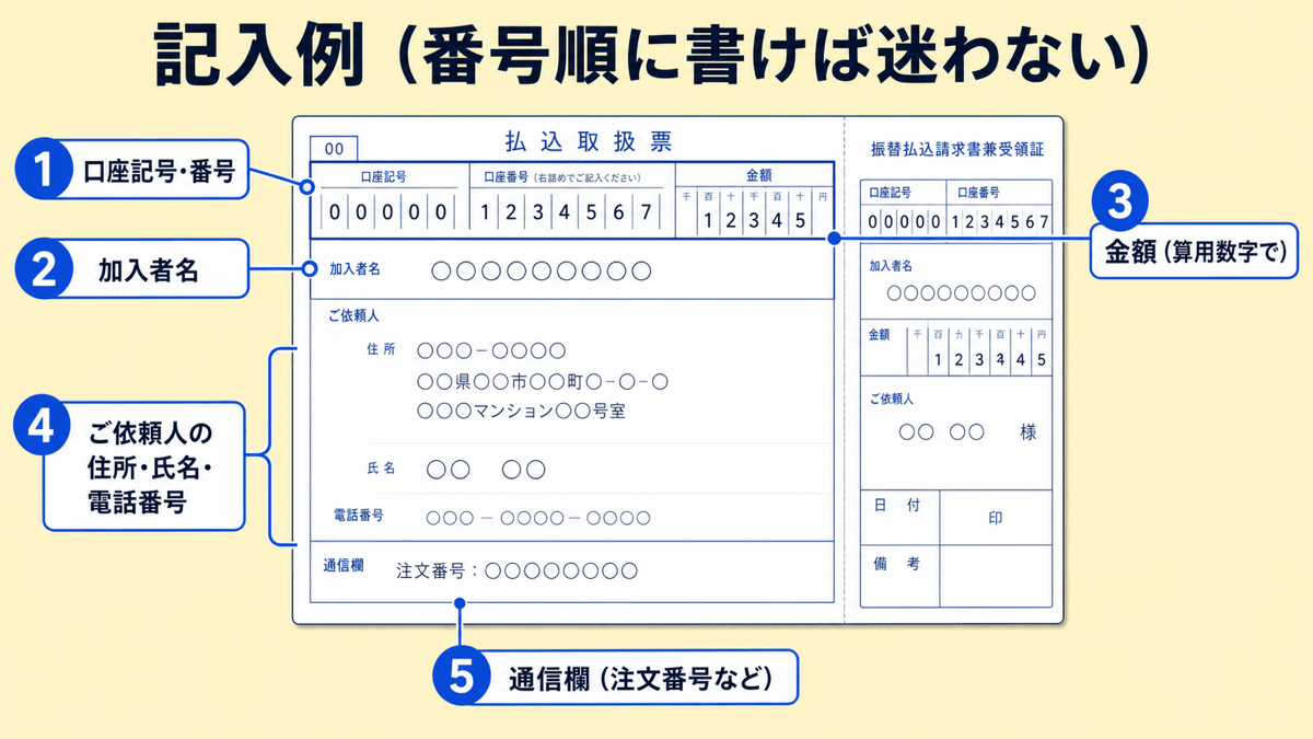 振込取扱票の記入例を番号順に示した図。①口座記号・番号 ②加入者名 ③金額(算用数字で)④ご依頼人の住所・氏名・電話番号 ⑤通信欄(注文番号など)