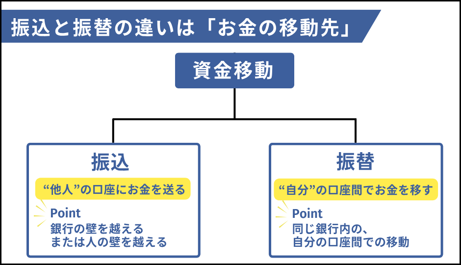 【重要】「引き落とし(口座振替)」とは?振込・振替との決定的な違いの解説図