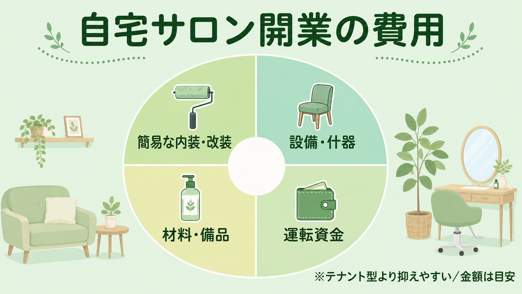 自宅サロン開業の費用はいくら？の解説図