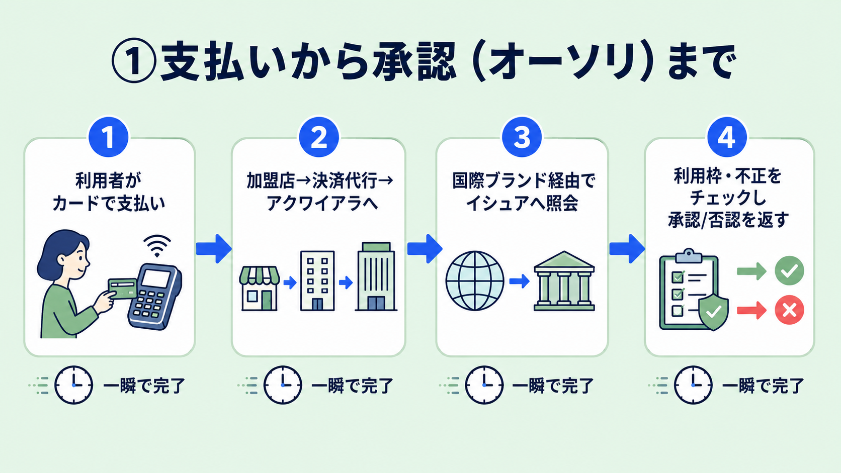 カード決済の流れ①:支払いから承認(オーソリ)までの解説図