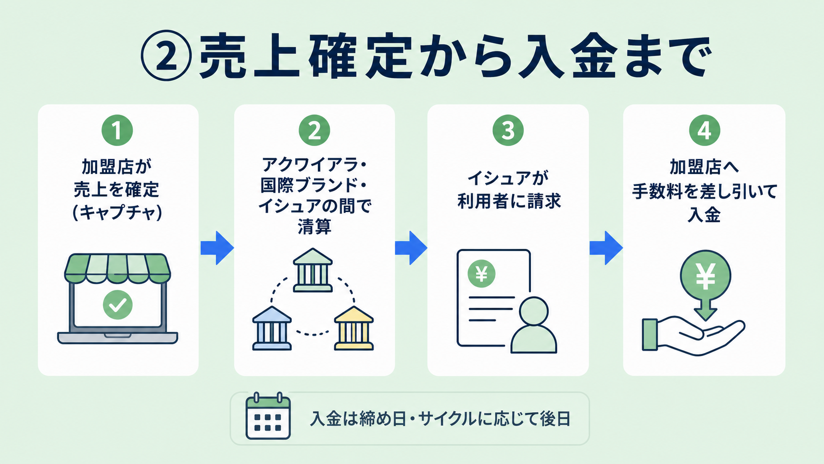 カード決済の流れ②:売上確定から入金までの解説図