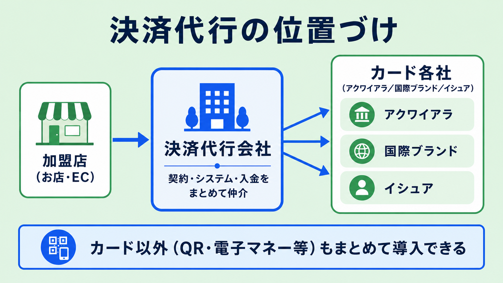 決済代行はどこに位置する?の解説図
