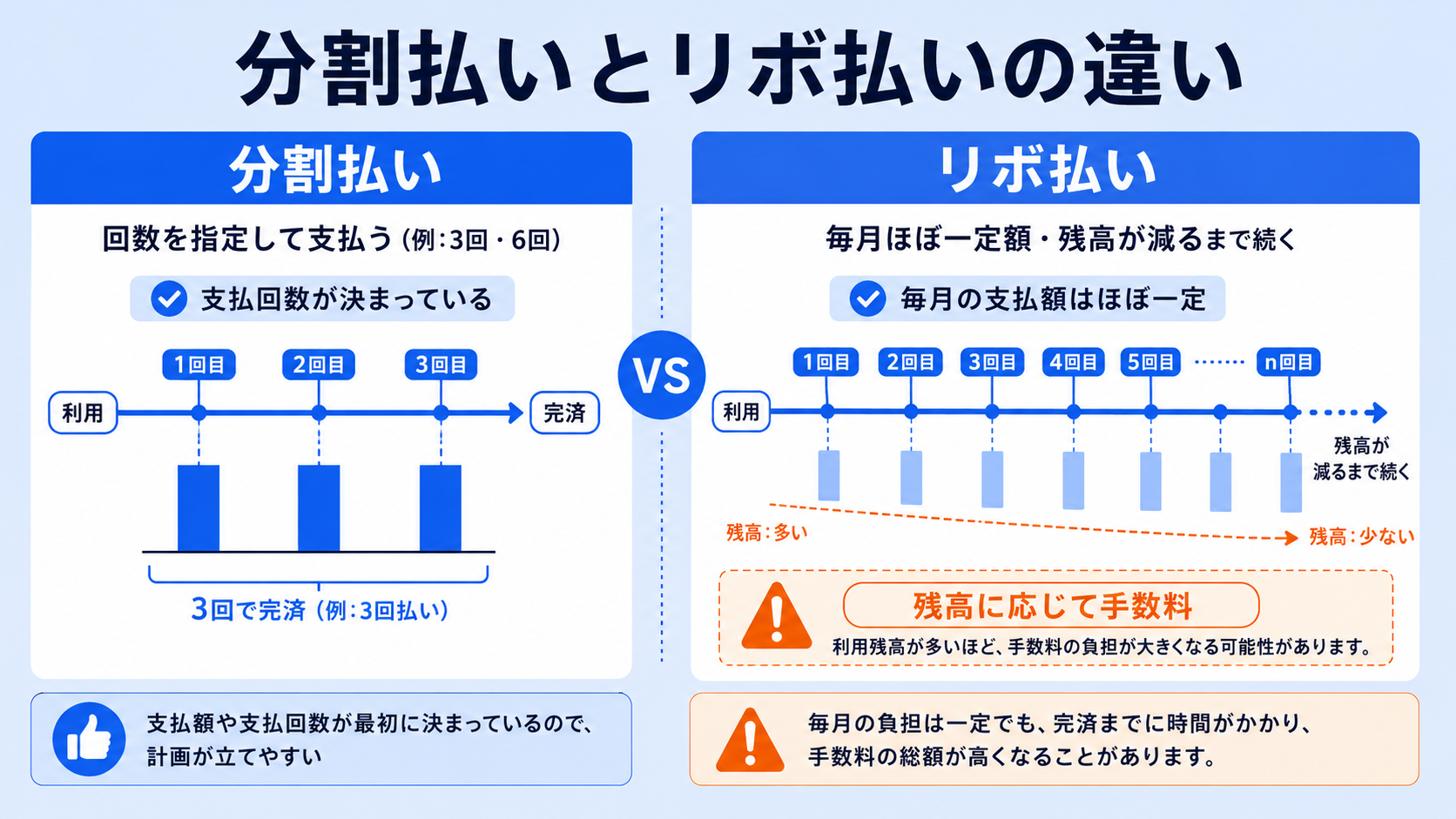 分割払いとリボ払いの違いの解説図