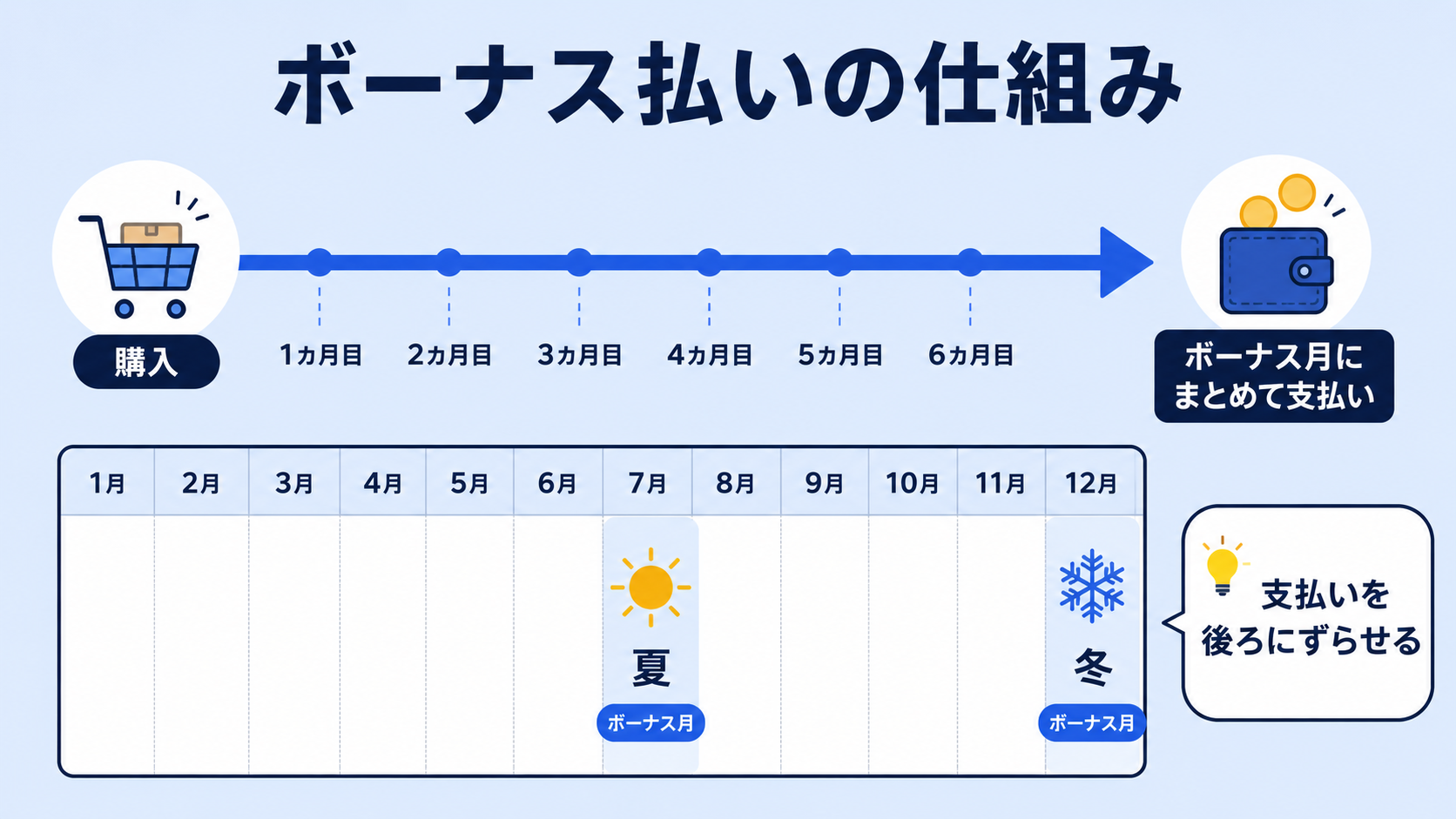ボーナス払いとは?の解説図