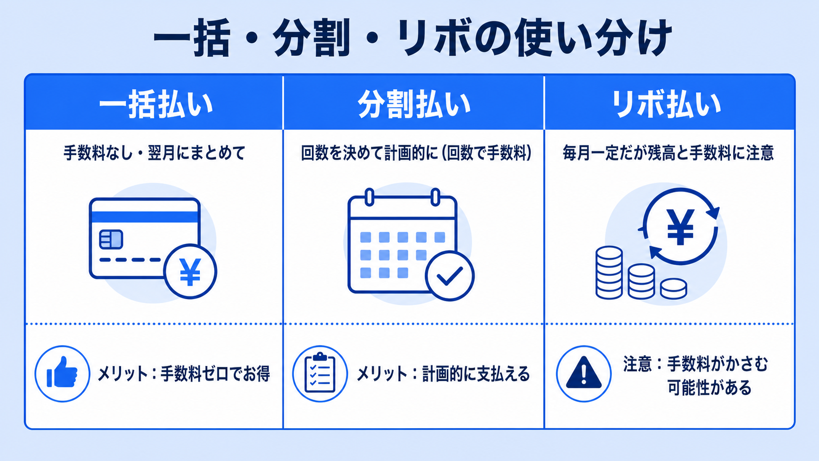 一括払い・分割・リボの使い分けの解説図