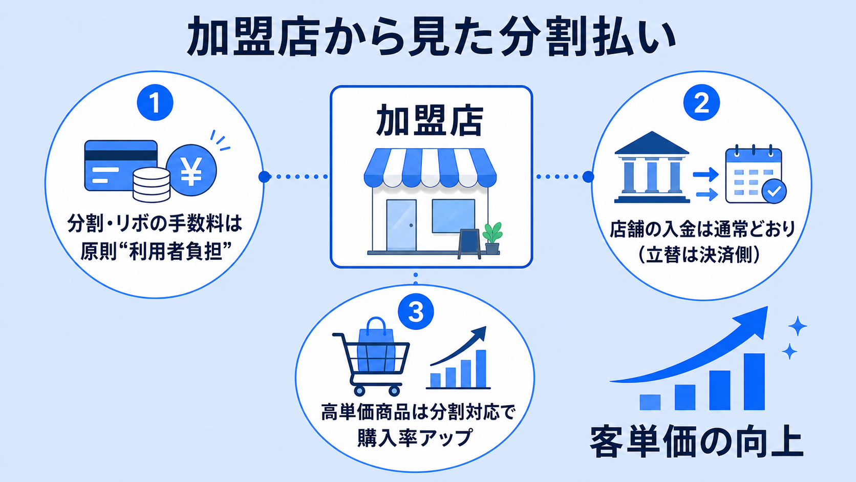 店舗(加盟店)側から見た分割払いの解説図