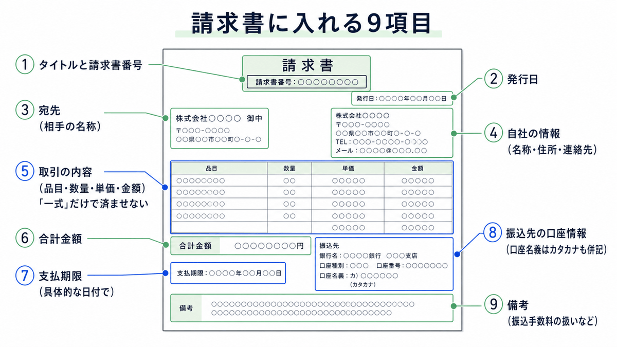請求書に入れる9項目。①タイトルと請求書番号 ②発行日 ③宛先（相手の名称）④自社の情報（名称・住所・連絡先）⑤取引の内容（品目・数量・単価・金額。「一式」だけで済ませない）⑥合計金額 ⑦支払期限（具体的な日付で）⑧振込先の口座情報（口座名義はカタカナも併記）⑨備考（振込手数料の扱いなど）