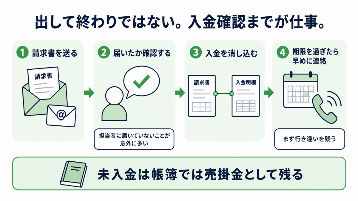 請求書は出して終わりではなく入金確認までが仕事。①請求書を送る ②届いたか確認する（担当者に届いていないことが意外に多い）③入金を消し込む（請求書と入金明細を突き合わせる）④期限を過ぎたら早めに連絡する（まず行き違いを疑う）。未入金は帳簿では売掛金として残る