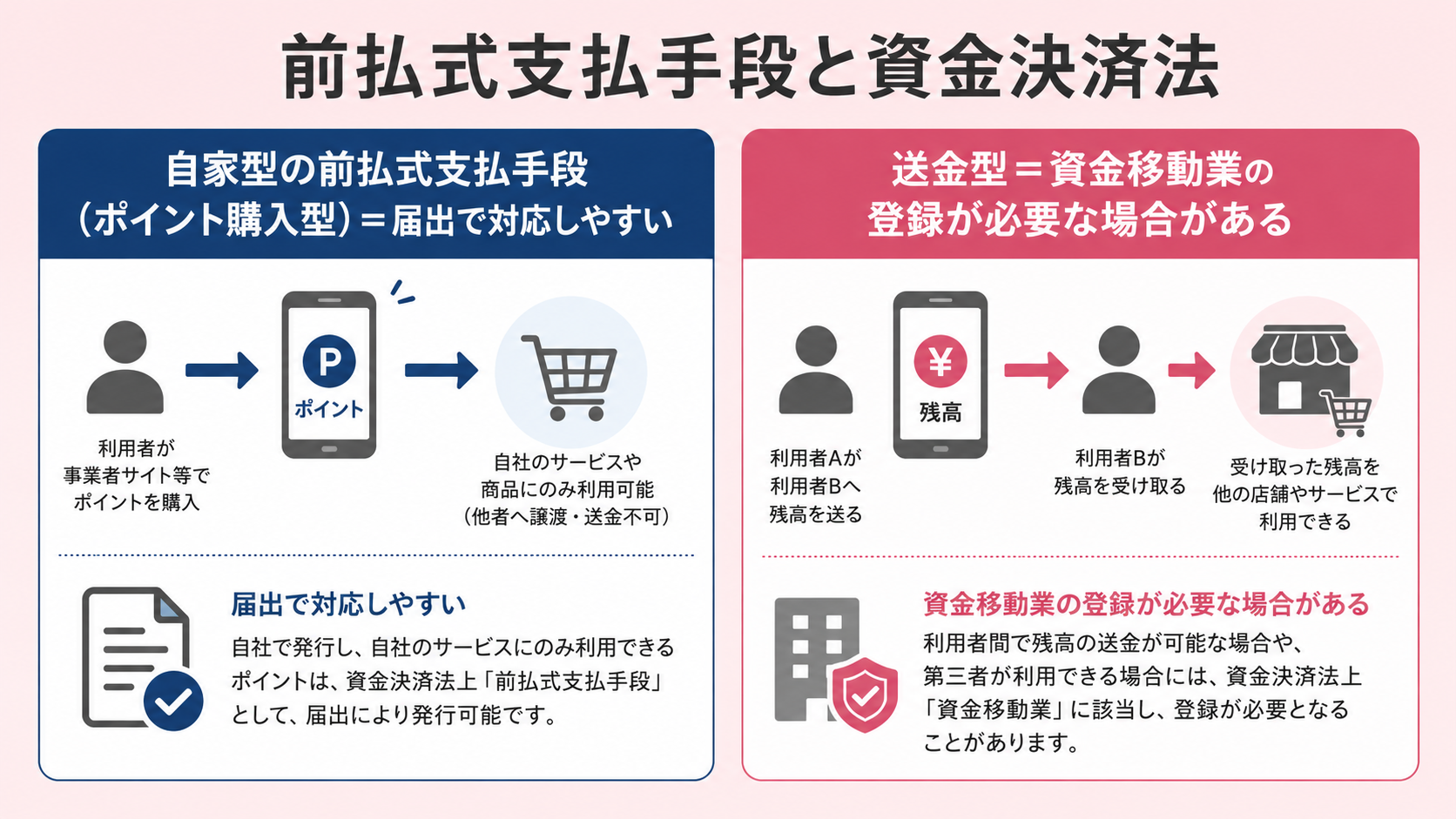 知っておきたい「前払式支払手段」と資金決済法の解説図