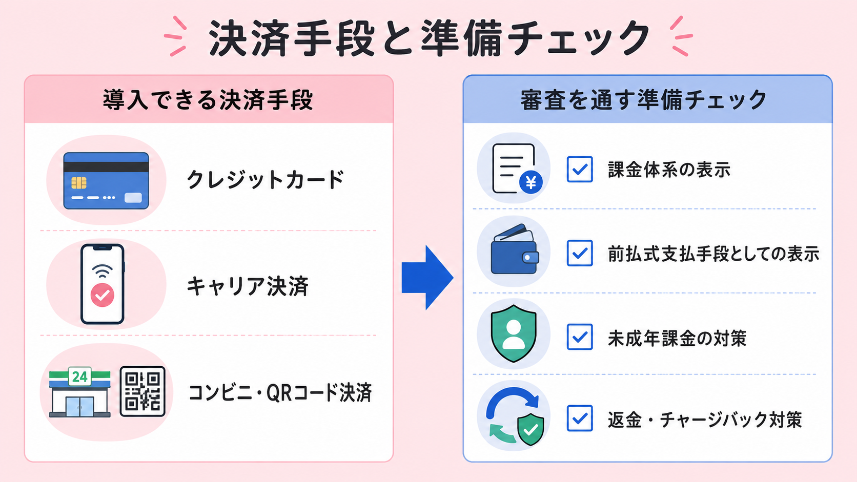導入できる決済手段の解説図