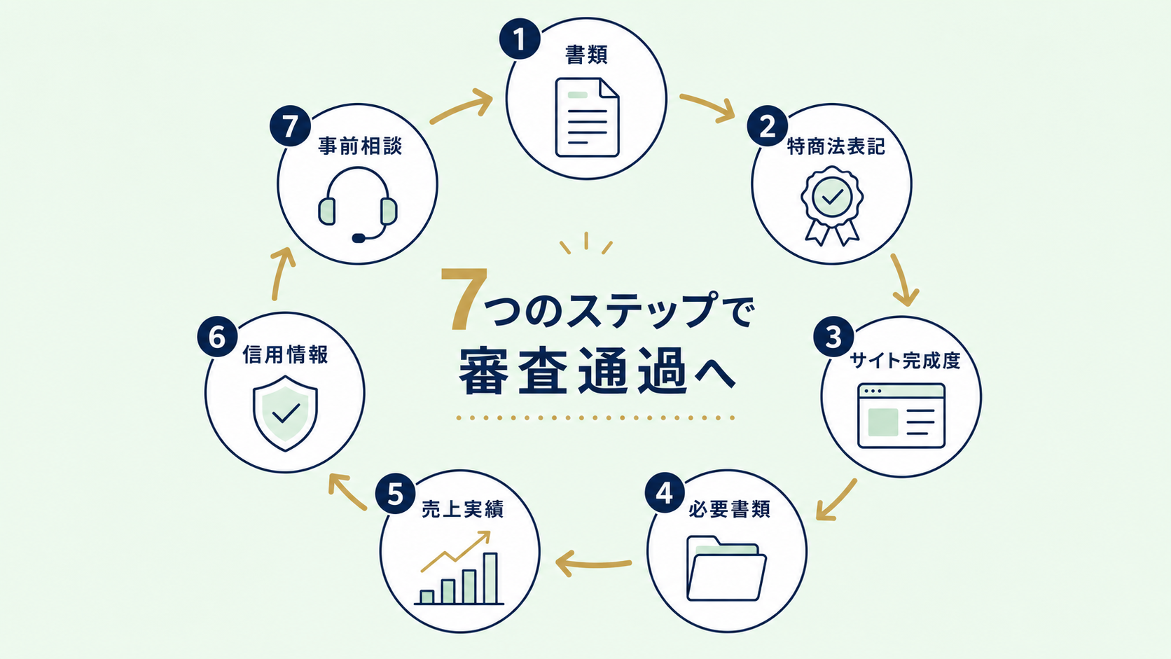 加盟店審査の通過率を上げる7つのポイントを時計回りに示した円形フロー：書類・特商法表記・サイト完成度・必要書類・売上実績・信用情報・事前相談