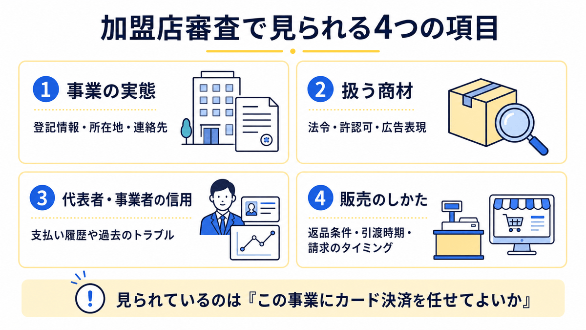 加盟店審査で見られる4つの項目:①事業の実態(登記情報・所在地・連絡先)②扱う商材(法令・許認可・広告表現)③代表者・事業者の信用(支払い履歴や過去のトラブル)④販売のしかた(返品条件・引渡時期・請求のタイミング)