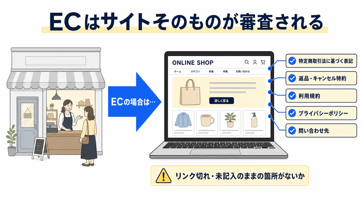 実店舗とECで審査対象がどう違うかを示した図。ECではサイトそのものが審査され、特定商取引法に基づく表記・返品/キャンセル特約・利用規約・プライバシーポリシー・問い合わせ先が確認される。リンク切れや未記入のままの箇所がないか注意
