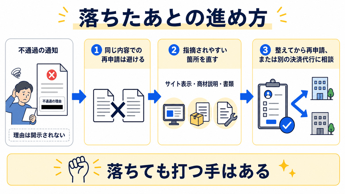 加盟店審査に落ちたあとの進め方。不通過の通知では理由は開示されない。①同じ内容での再申請は避ける ②指摘されやすい箇所(サイト表示・商材説明・書類)を直す ③整えてから再申請、または別の決済代行に相談する