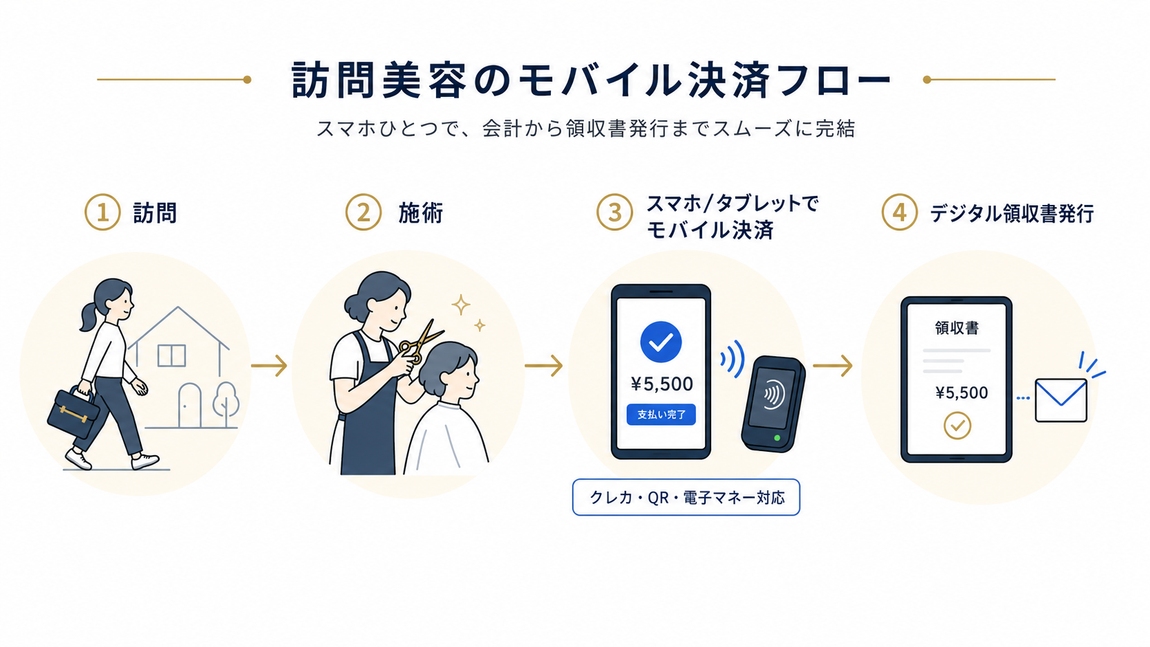 訪問先での会計フロー図：訪問→施術→スマホ/タブレットでモバイル決済→デジタル領収書発行
