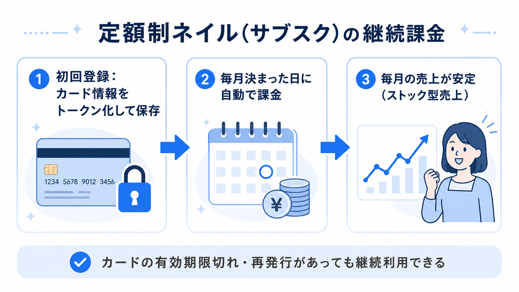 定額制ネイル(サブスク)の継続課金の解説図