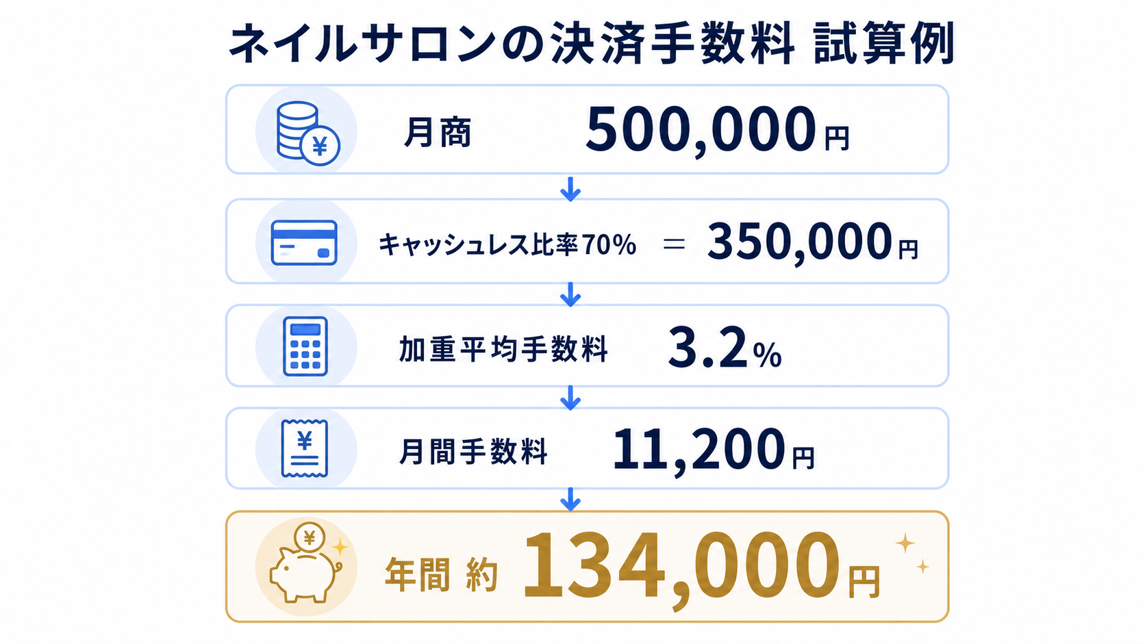 少額決済の手数料負担を理解するの解説図