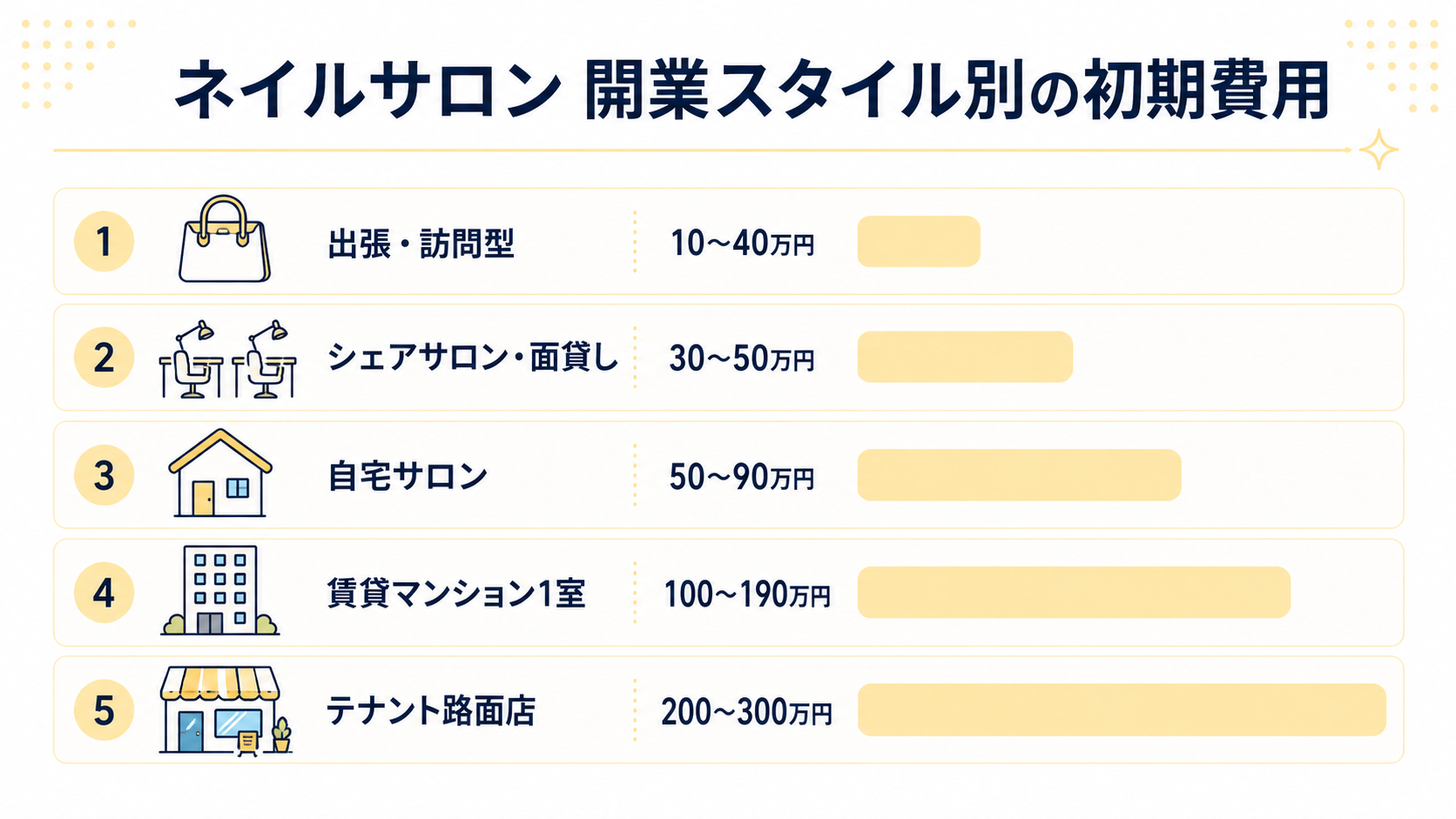 開業スタイル別の費用と特徴の解説図