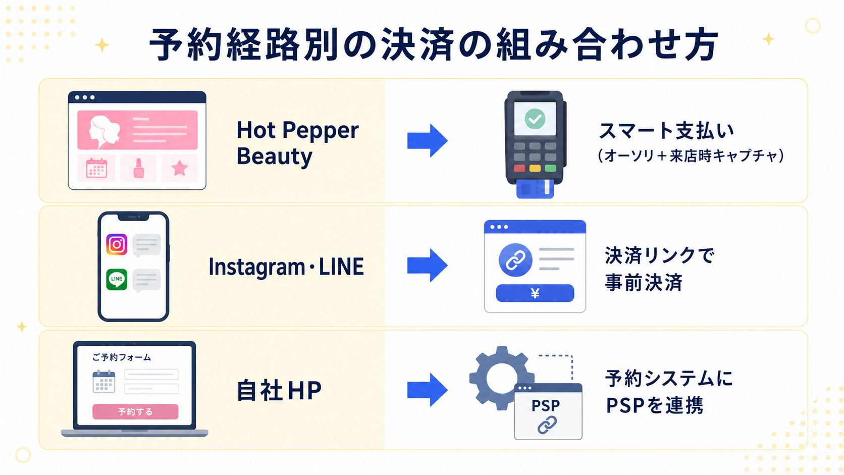 予約システムと決済の組み合わせの解説図