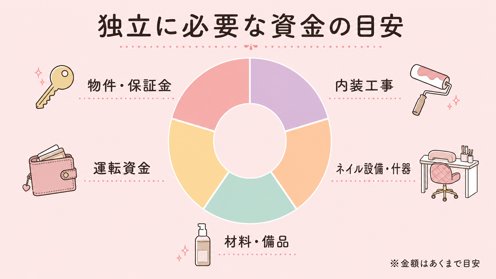 ネイリストの独立に必要な資金の目安の解説図