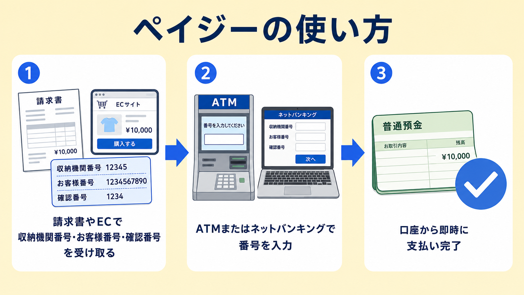 ペイジーの仕組みと使い方の解説図