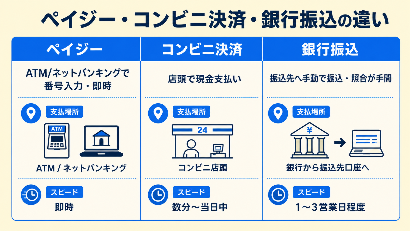 ペイジーとコンビニ決済・銀行振込の違いの解説図