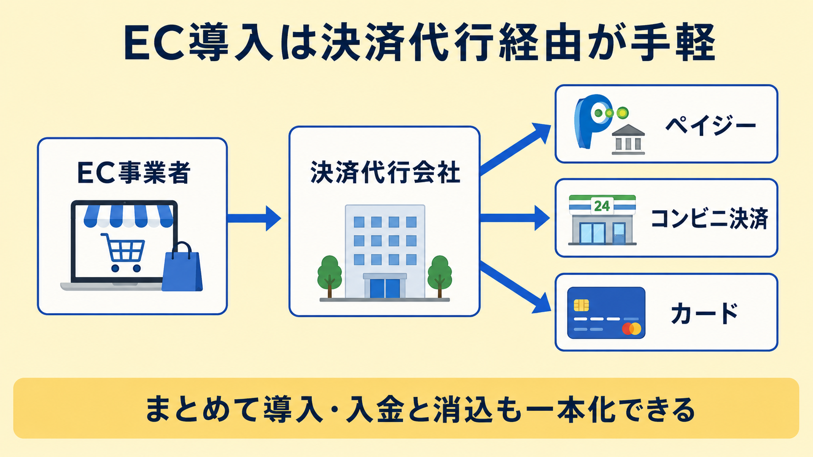EC事業者がペイジーを導入するにはの解説図