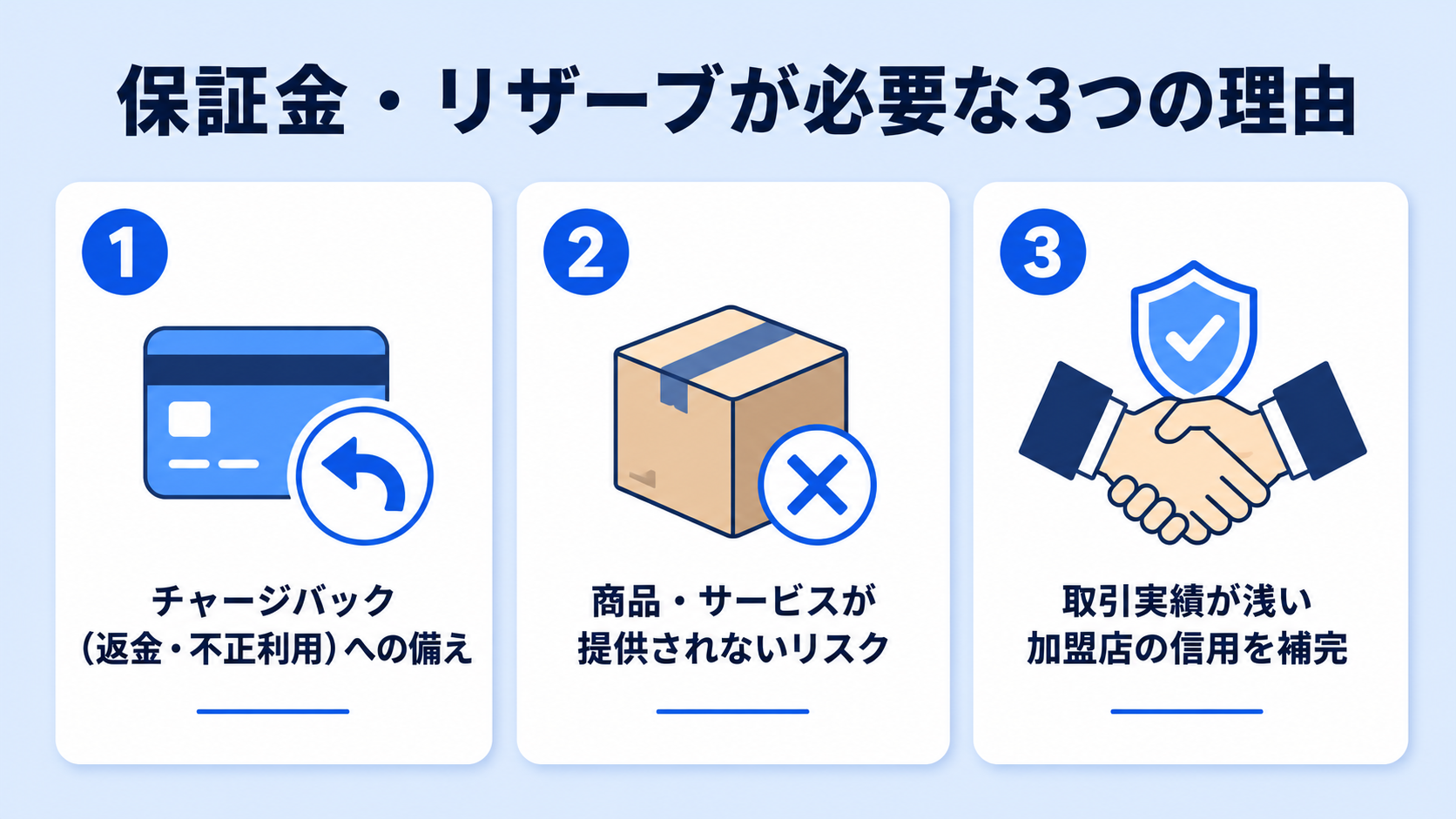 なぜ決済代行会社は保証金・リザーブを預かるのかの解説図